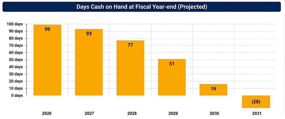 Days Cash on Hand at Fiscal Year-end